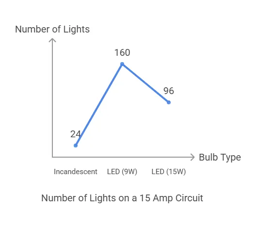 How Many Lights on a 15 Amp Circuit The Calculation Method