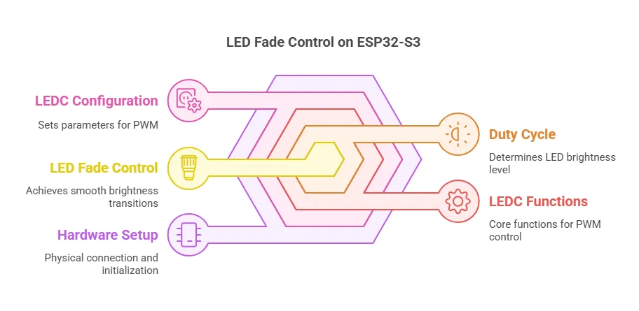 How to Get a LED to Fade on ESP32-S3