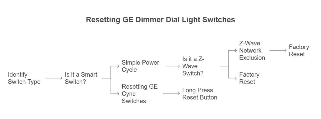 How to Reset GE Dimmer Dial Light Switch (Smart & Z-Wave Focus)