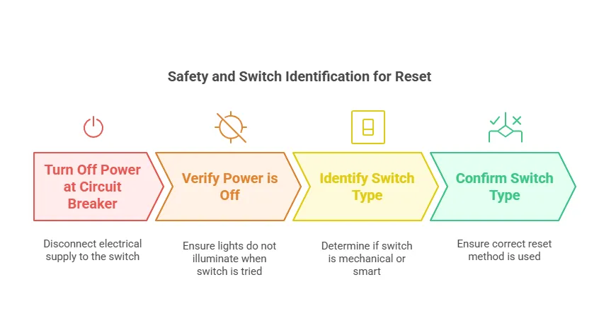 IMPORTANT Safety First! Before You Begin Resetting IMPORTANT Safety First! Before You Begin Resetting