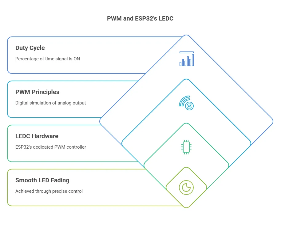 Understanding PWM and ESP32's LEDC