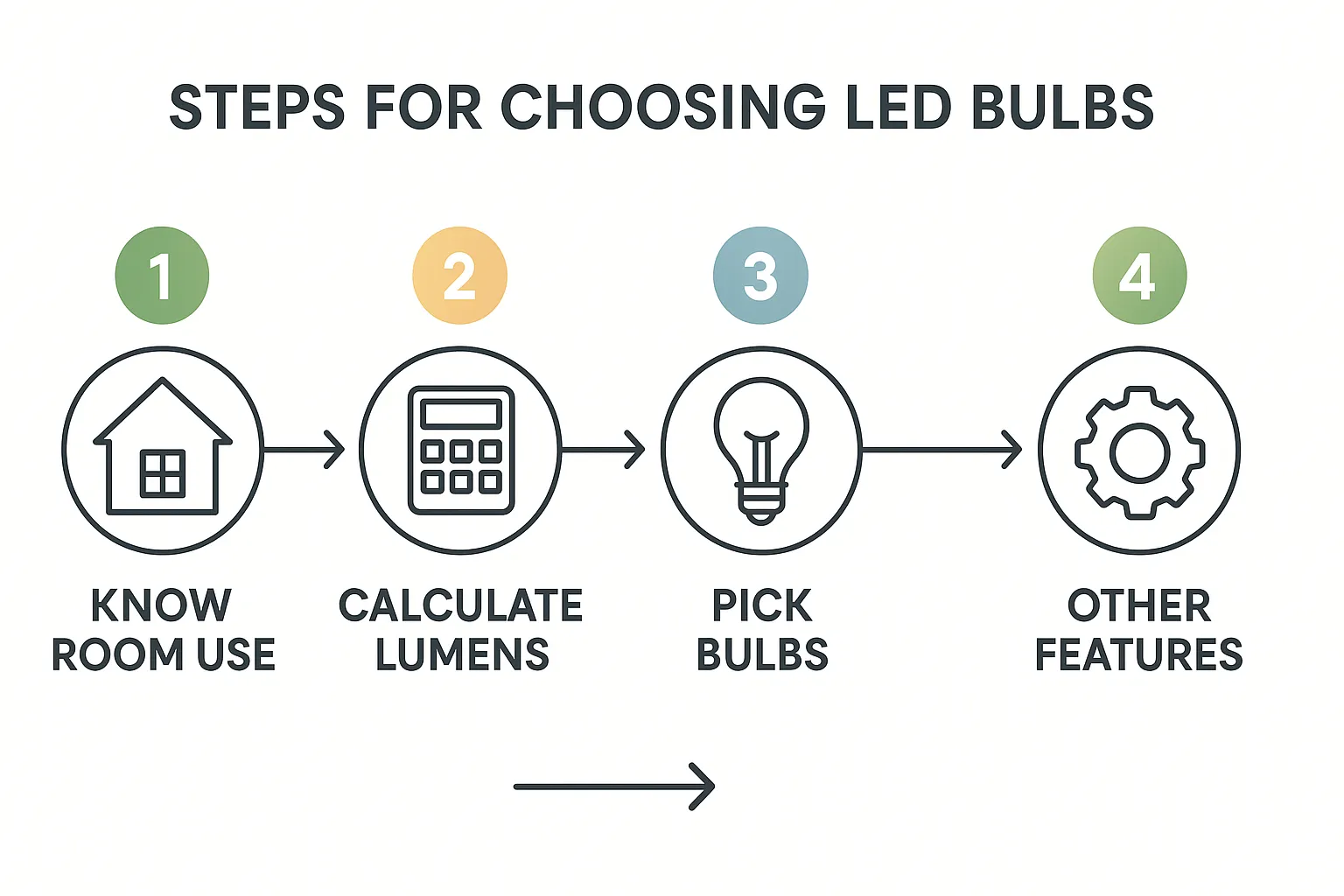 A Clear Guide to Choosing LEDs
