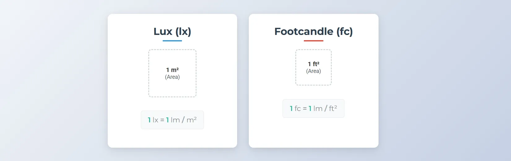 What Are Footcandles